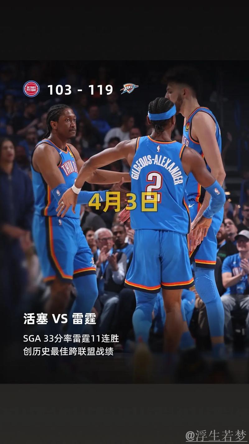 亚历山大独得33分，雷霆豪取11连胜